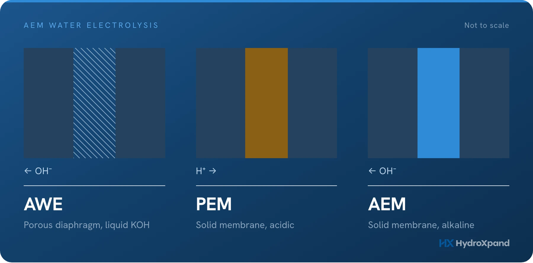 AEM water electrolysis explained: what changes when the membrane is anionic