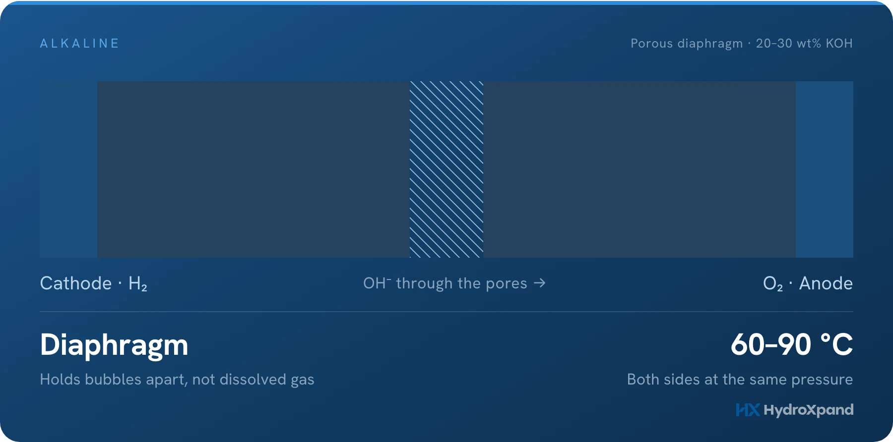 Alkaline water electrolysis: a century of industrial use, and the two limits that remain