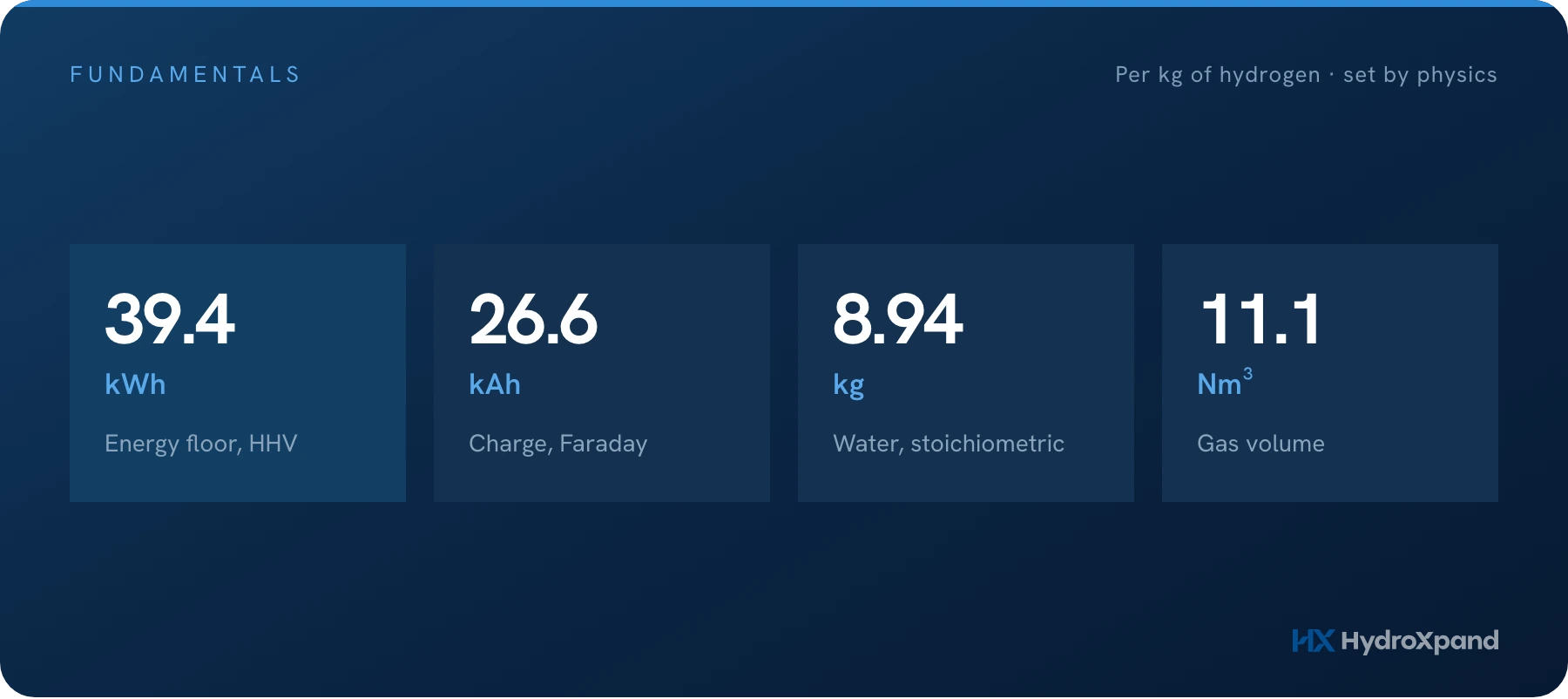 What water electrolysis is, and the four numbers that describe any electrolyzer