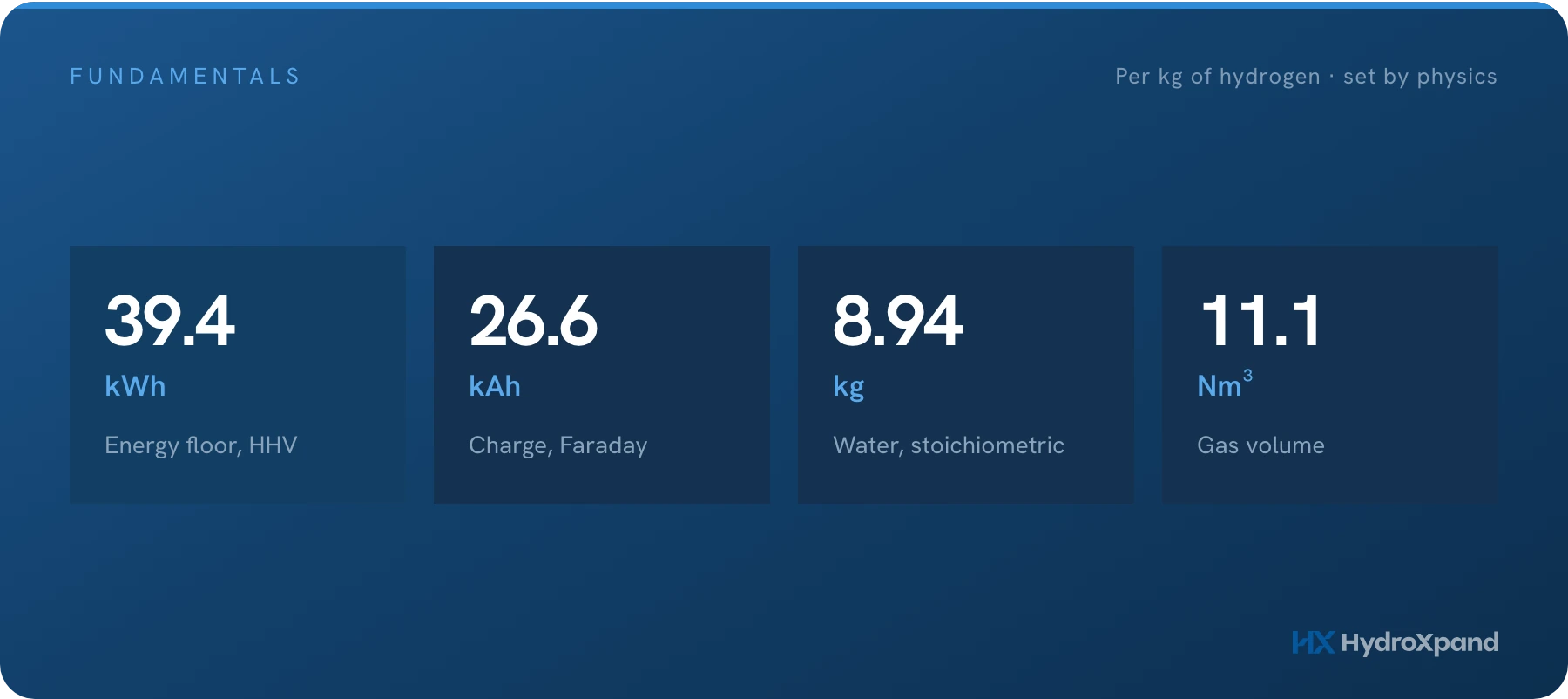 What water electrolysis is, and the four numbers that describe any electrolyzer