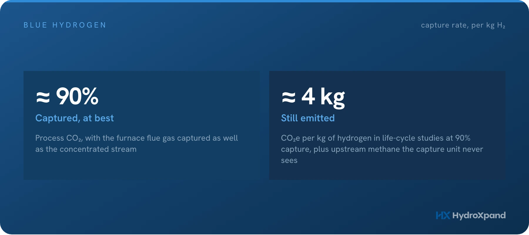 Blue hydrogen: what carbon capture removes, and what it leaves behind