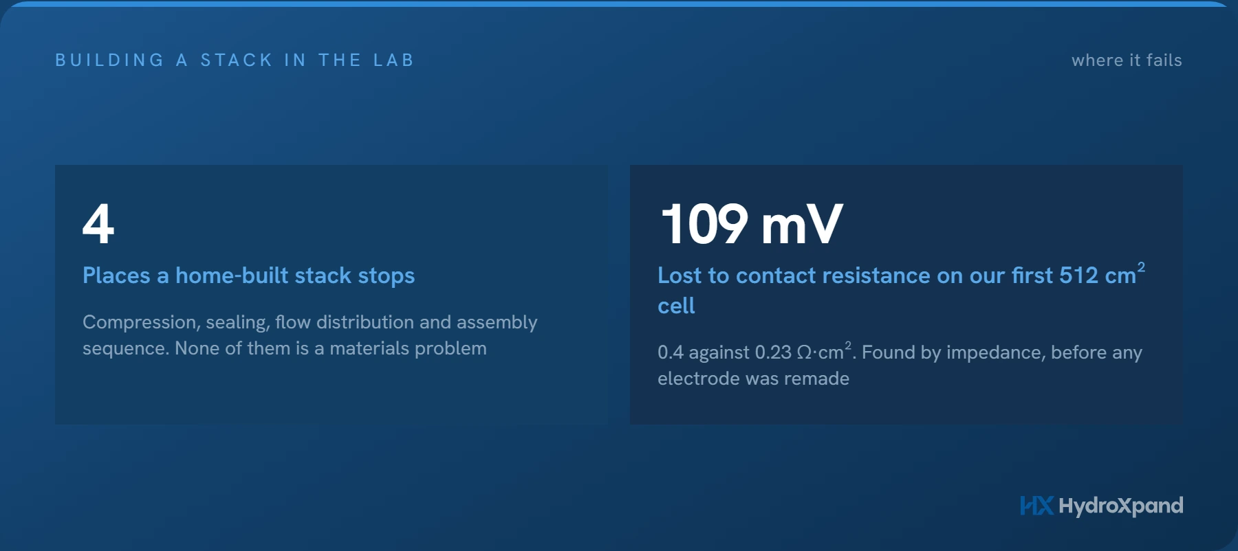 Building an electrolyzer stack in the lab: where it fails, and how to tell which part