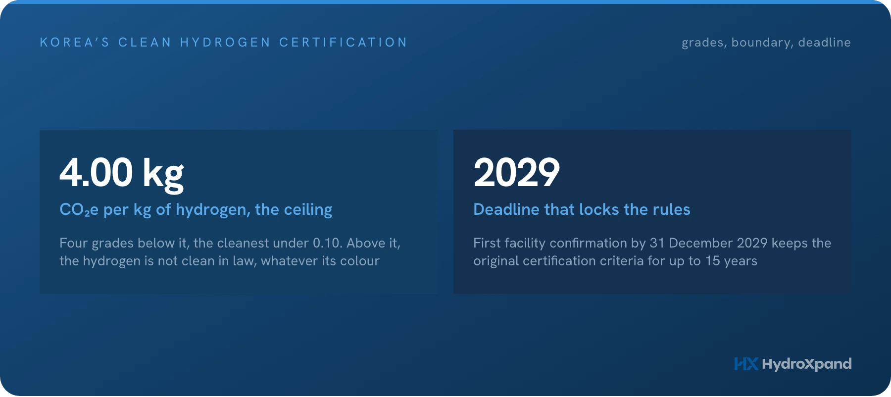 Korea's clean hydrogen certification: four grades, one number, and a 2029 deadline