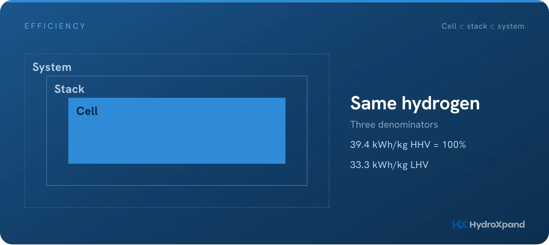 Electrolyzer efficiency: what the number means and how to compare it