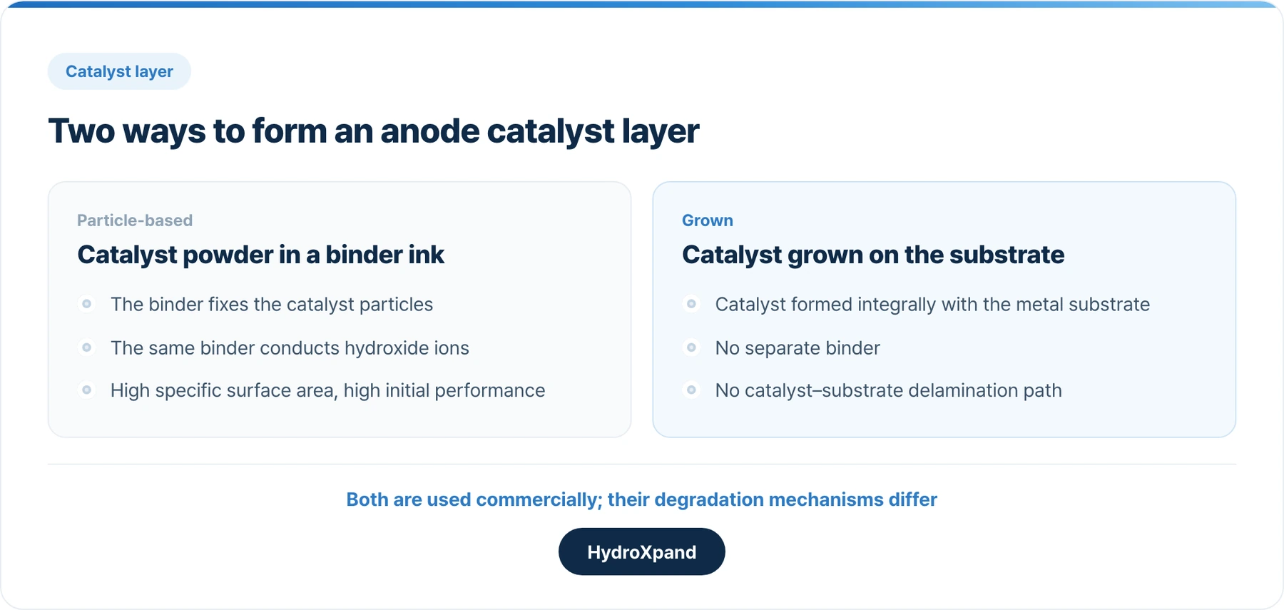 Two ways to form an anode catalyst layer.