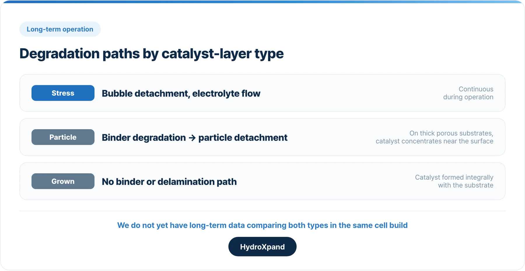 Degradation paths by catalyst-layer type.