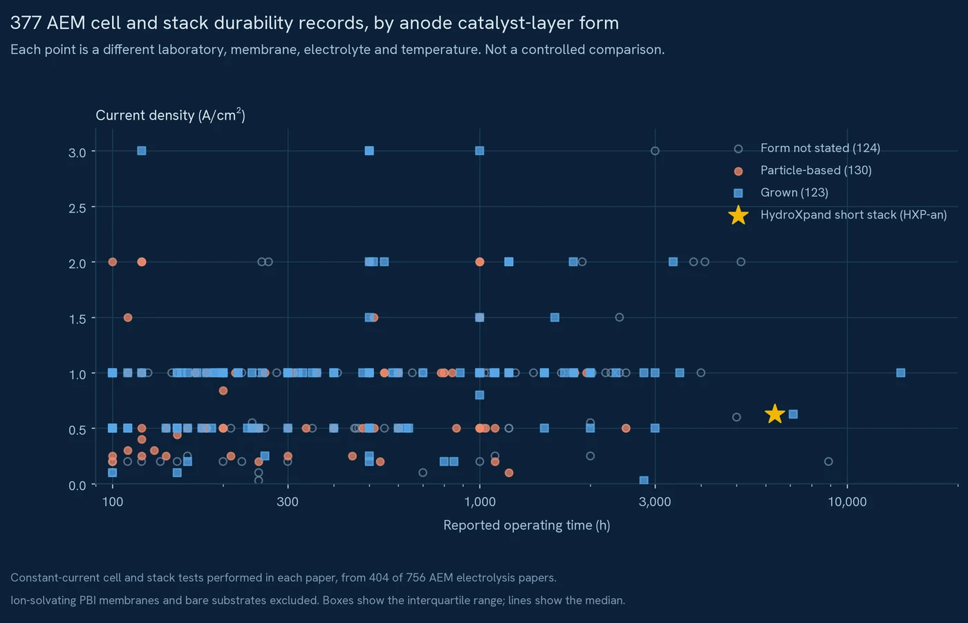 377 AEM cell and stack durability records, by anode catalyst-layer form.