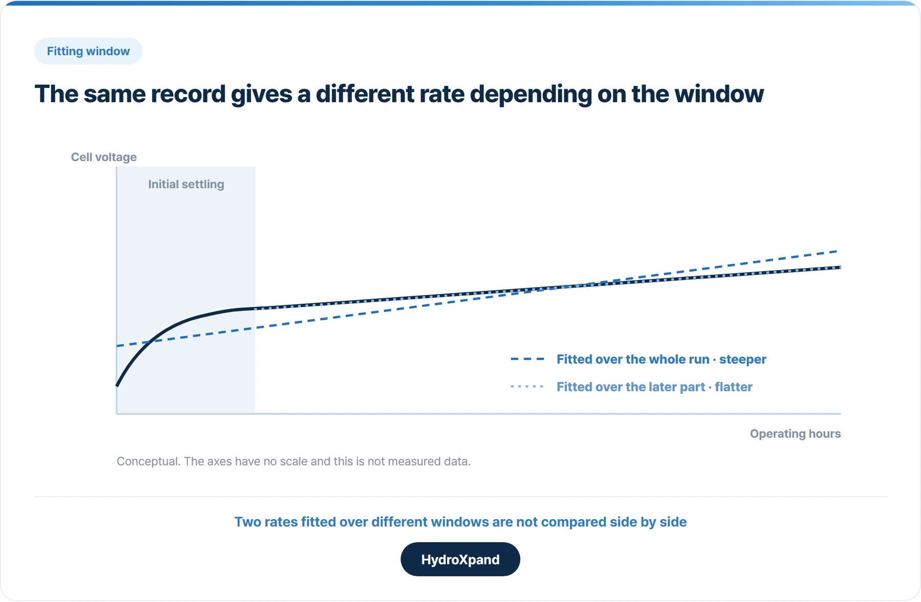 The same record gives a different rate depending on the fitting window. Conceptual, not measured data.