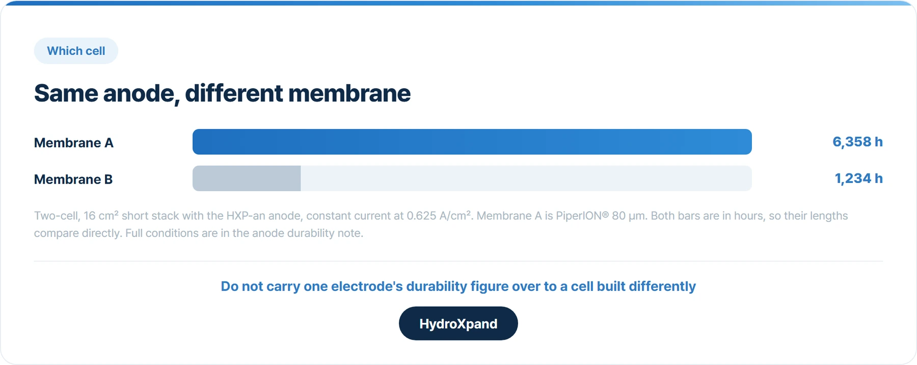 Same anode, different membrane. Both bars are in hours, so their lengths compare directly.