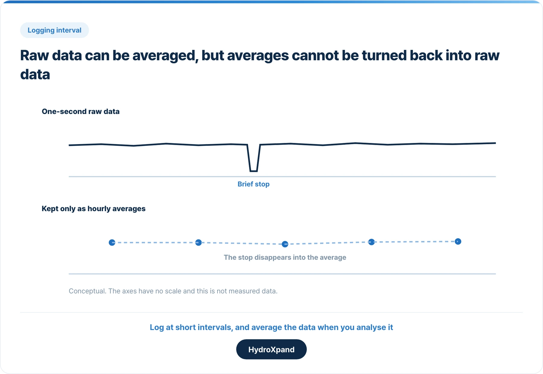 Raw data can be averaged, but averages cannot be turned back into raw data. Conceptual, not measured data.