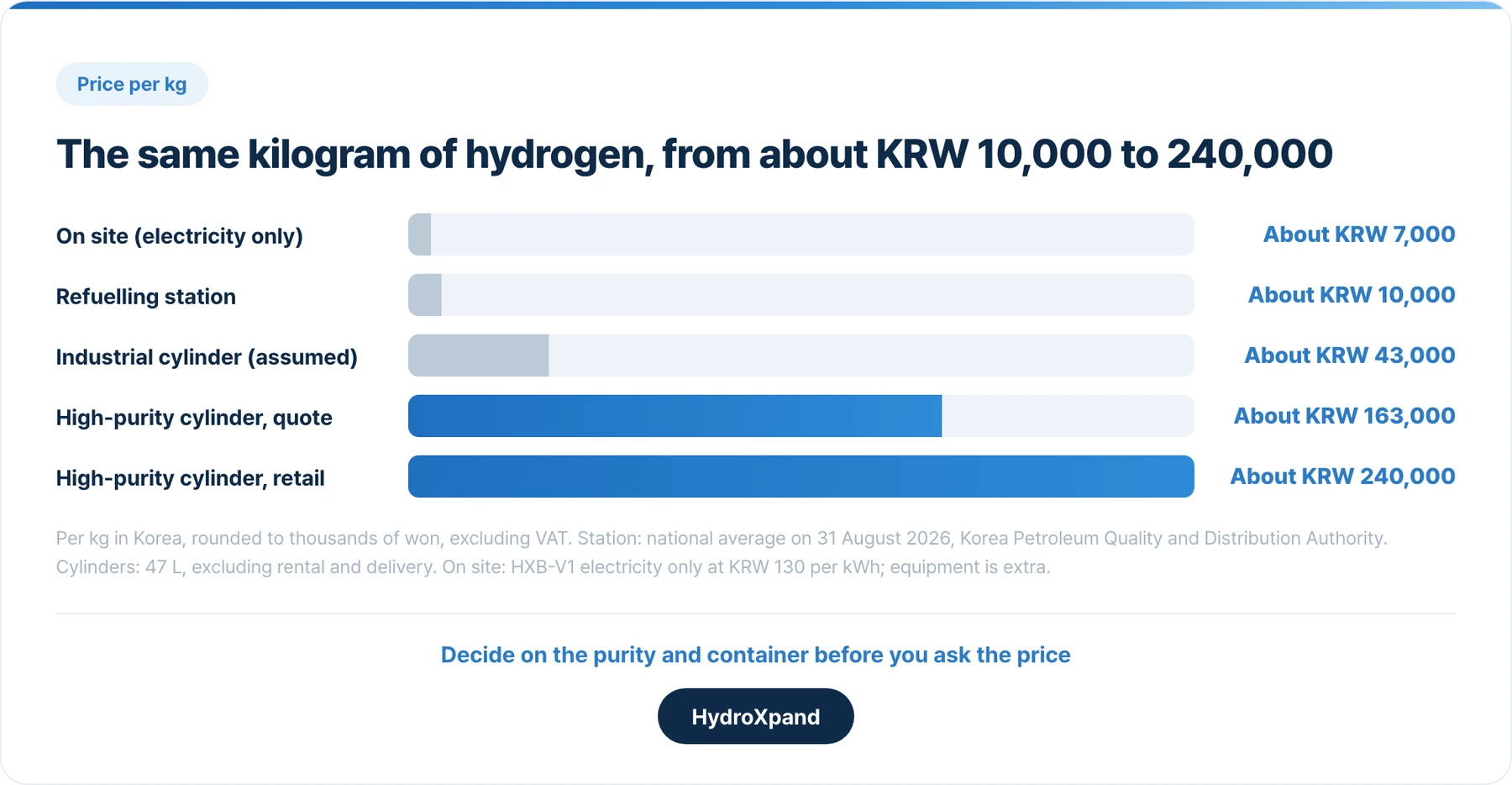 The same kilogram of hydrogen, from about KRW 10,000 to 240,000 depending on how it arrives.