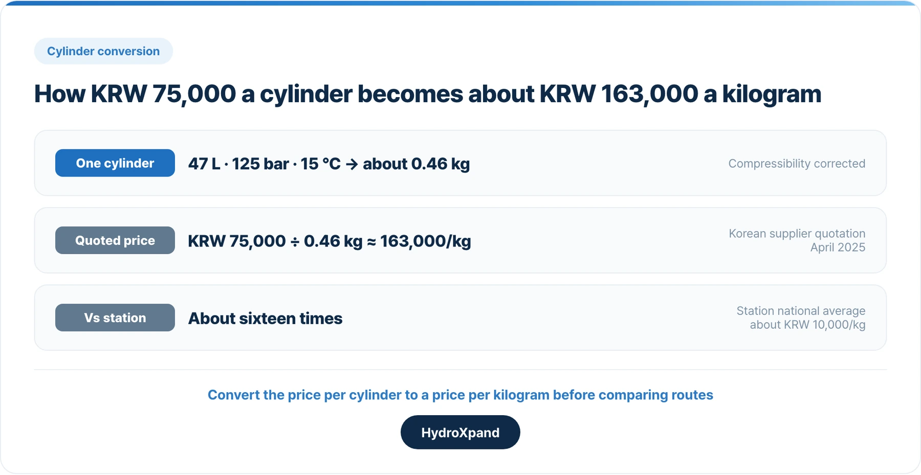 How KRW 75,000 for a cylinder becomes about KRW 163,000 per kg.