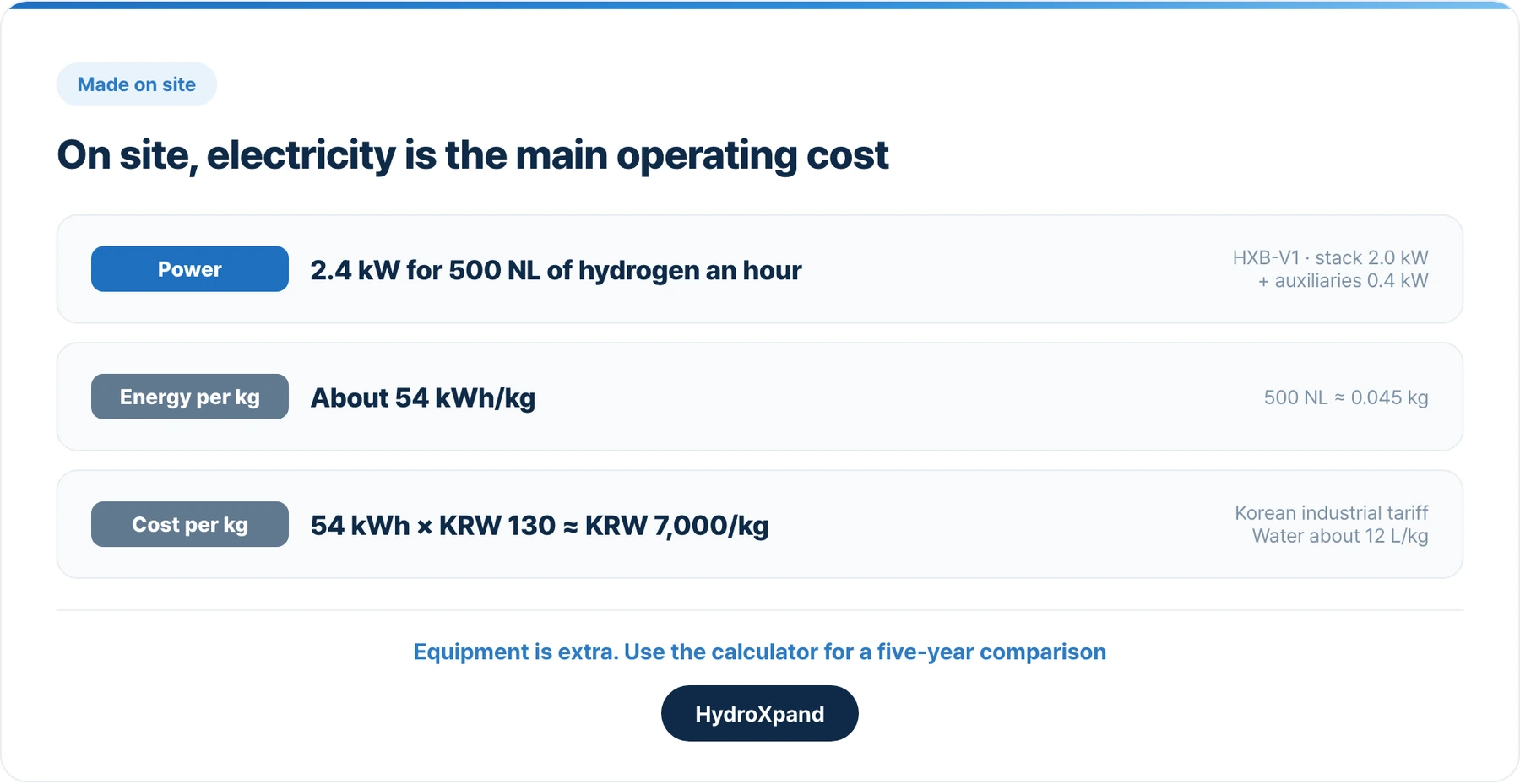 On site, electricity is the main operating cost.