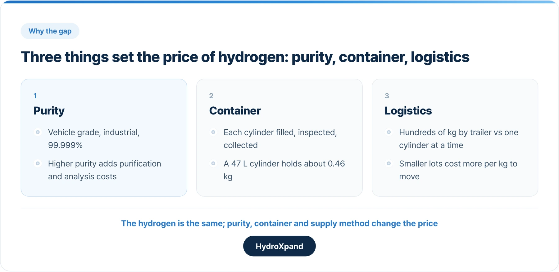 Three things set the price of hydrogen: purity, container and logistics.