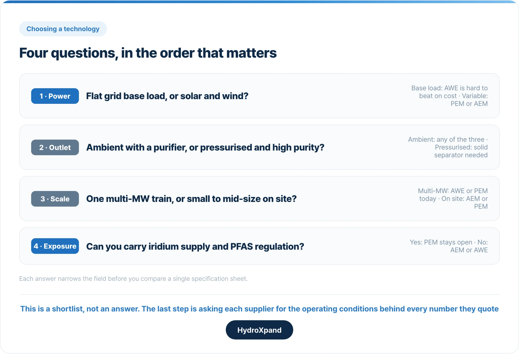 Each question narrows the field before you compare a single specification sheet