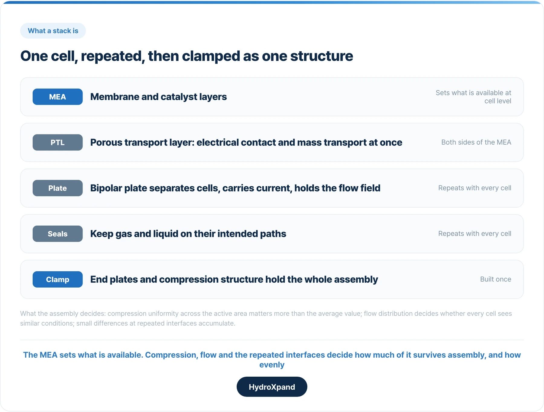 One cell repeated, then clamped as one structure