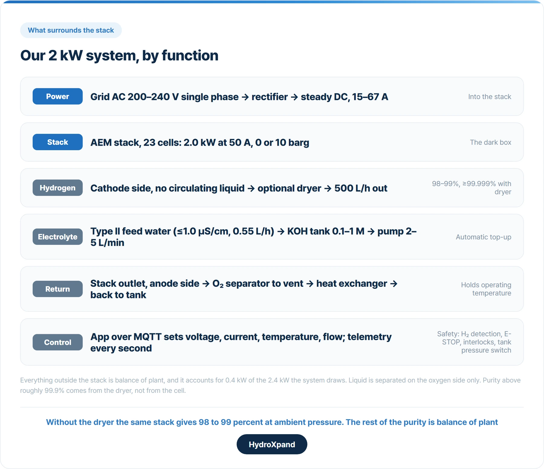 Our 2 kW system, by function. Power, electrolyte, gas conditioning, heat and control, with the measured power split
