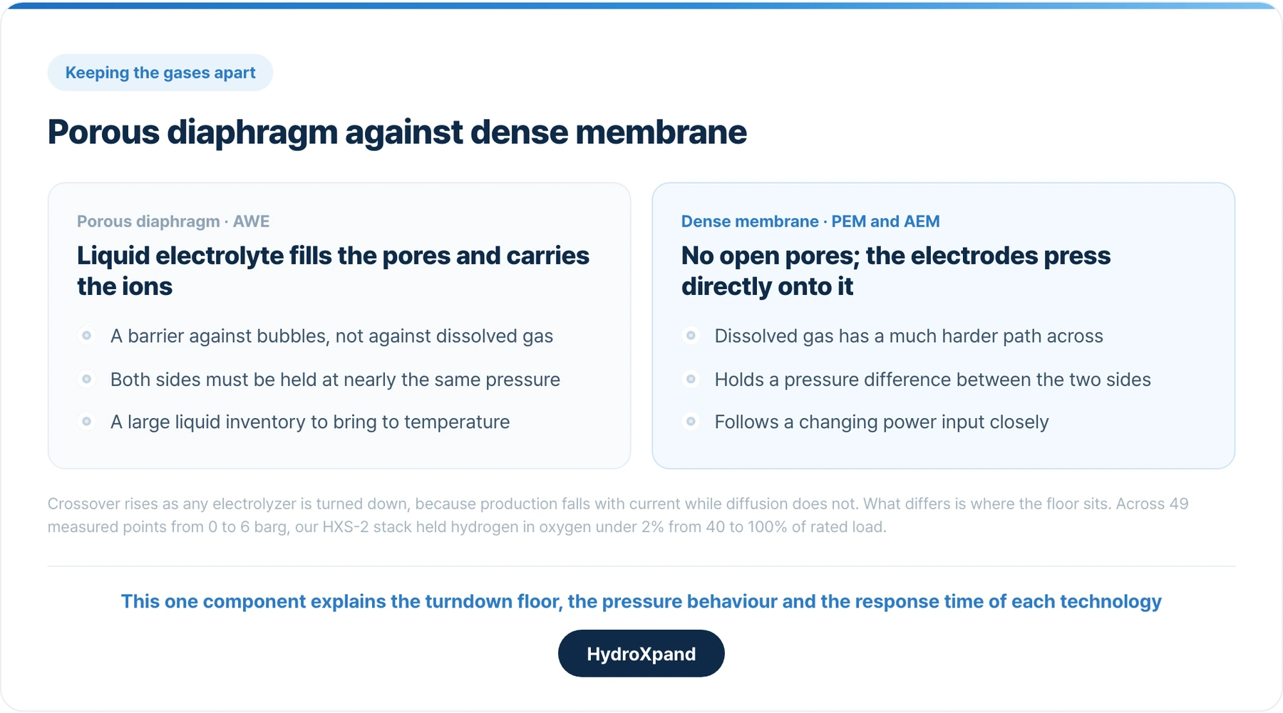 The same job done two ways. A porous diaphragm holds bubbles apart while the electrolyte moves through its pores. A dense polymer membrane conducts ions through the material itself