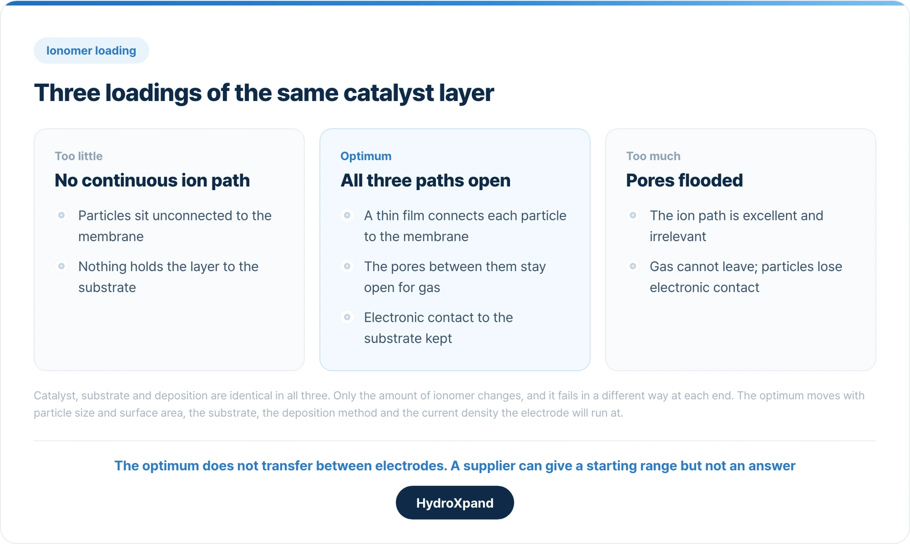The three connections a catalyst particle needs. The ionomer supplies one of them and, in supplying it, competes for space with another