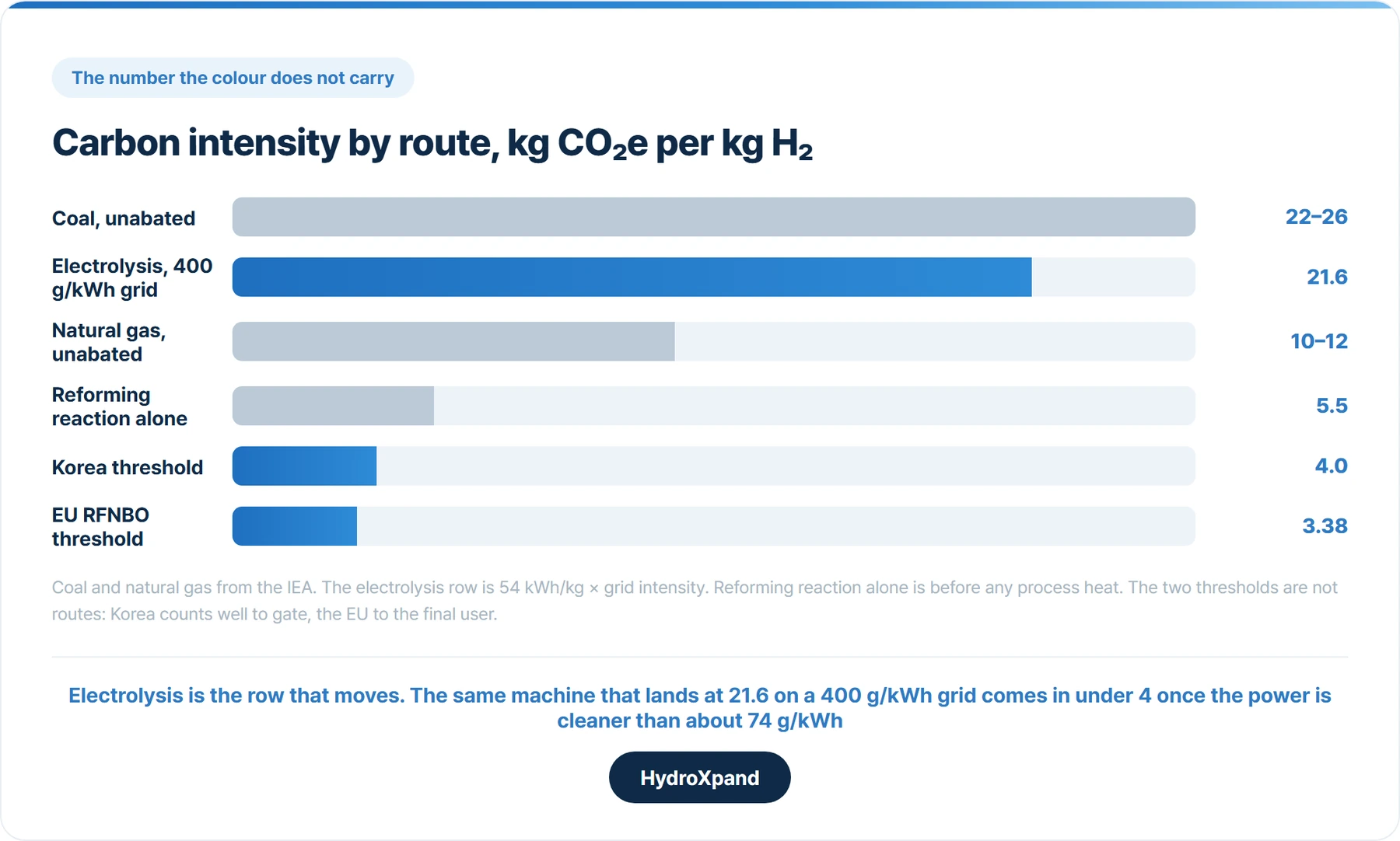 Carbon intensity by route, in kg CO₂ equivalent per kg of hydrogen