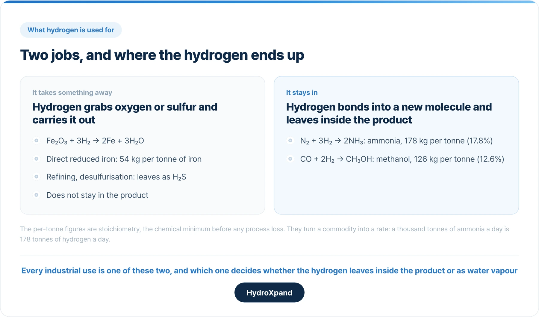 The two jobs, and where the hydrogen ends up in each