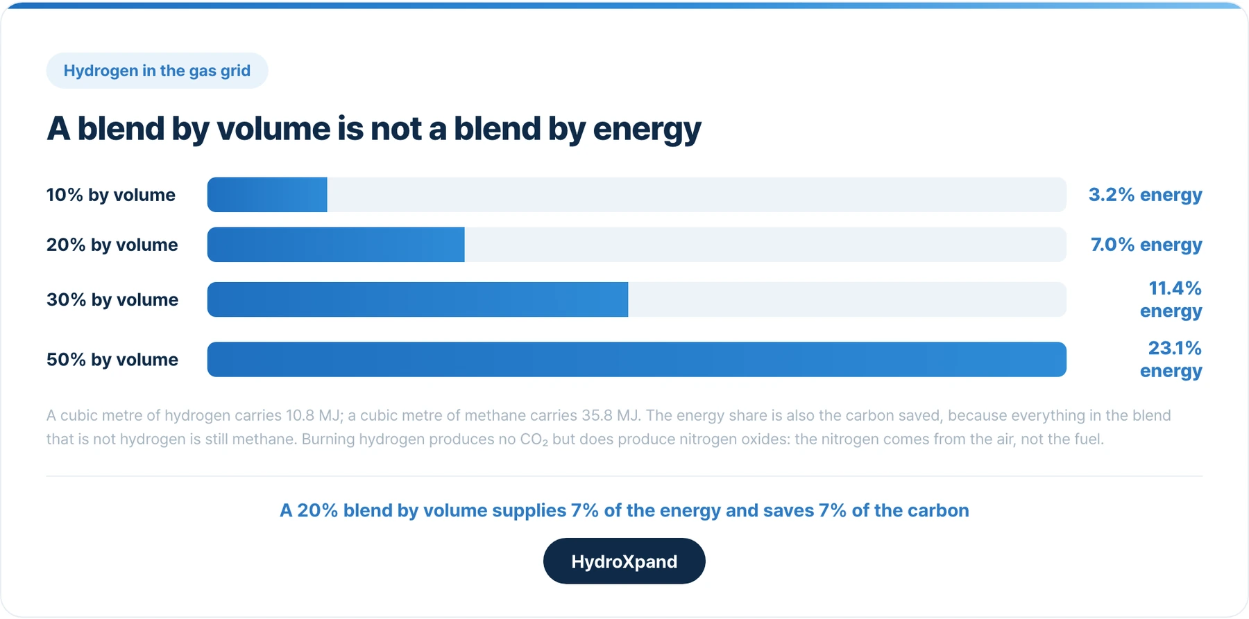 What a hydrogen blend supplies, by volume and by energy