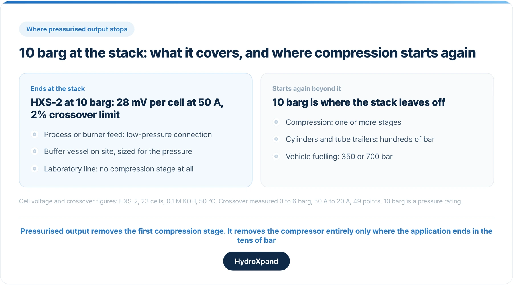 Where pressurised stack output stops, and where compression starts again