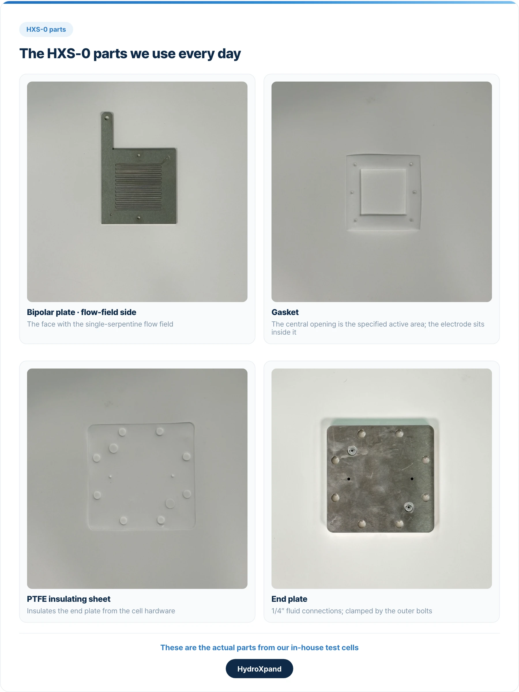 HXS-0 parts from our own test cells — bipolar plate (flow-field side), gasket, PTFE insulating sheet and end plate.