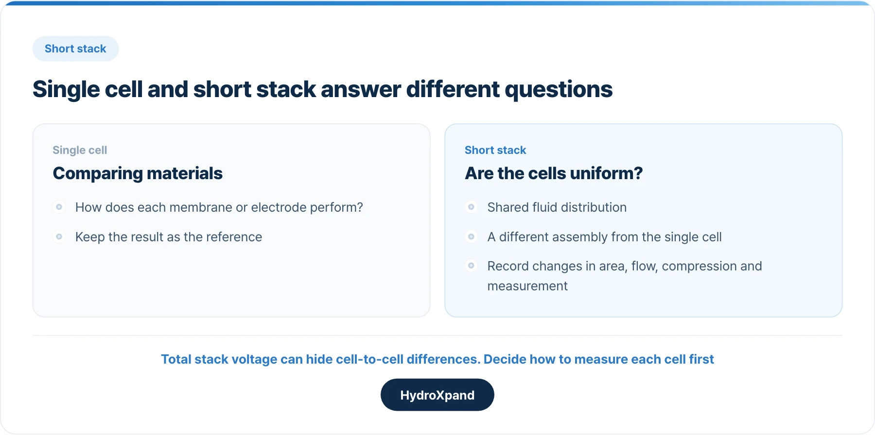 A single cell compares materials; a short stack shows whether the cells are uniform.