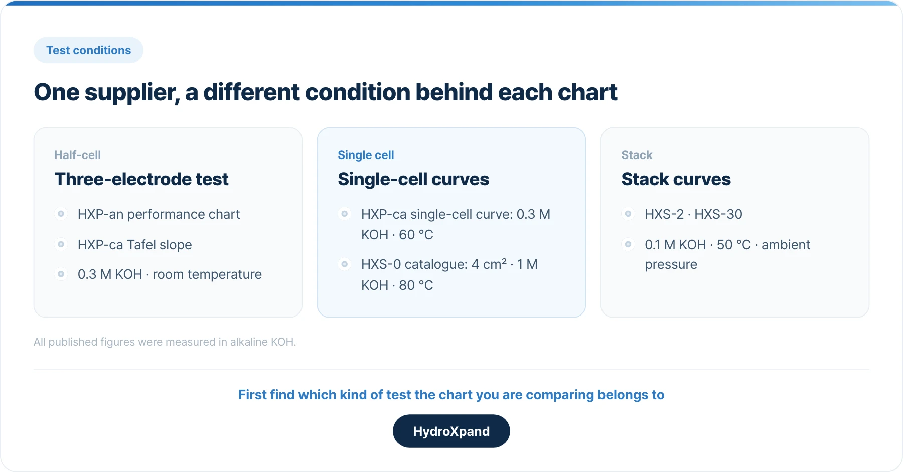 One supplier, a different condition behind each chart. All published figures were measured in alkaline KOH.