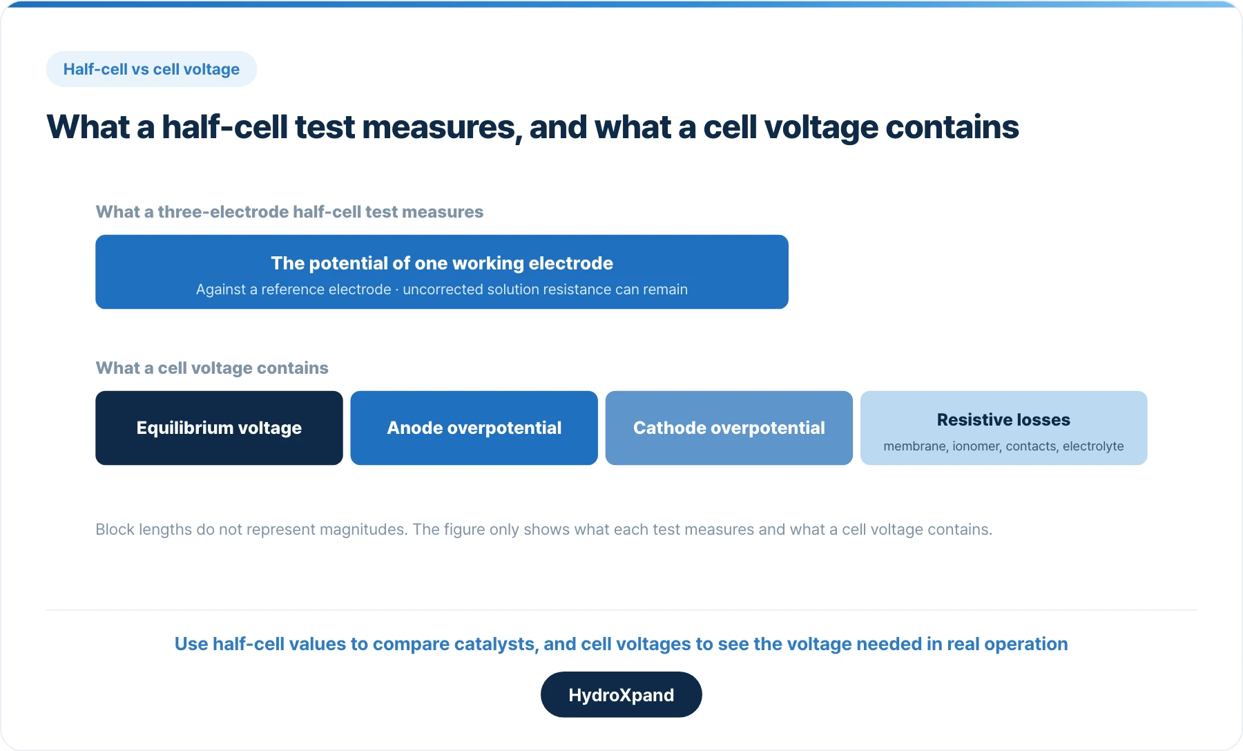 What a half-cell test measures, and what a cell voltage contains. Block lengths are not magnitudes.