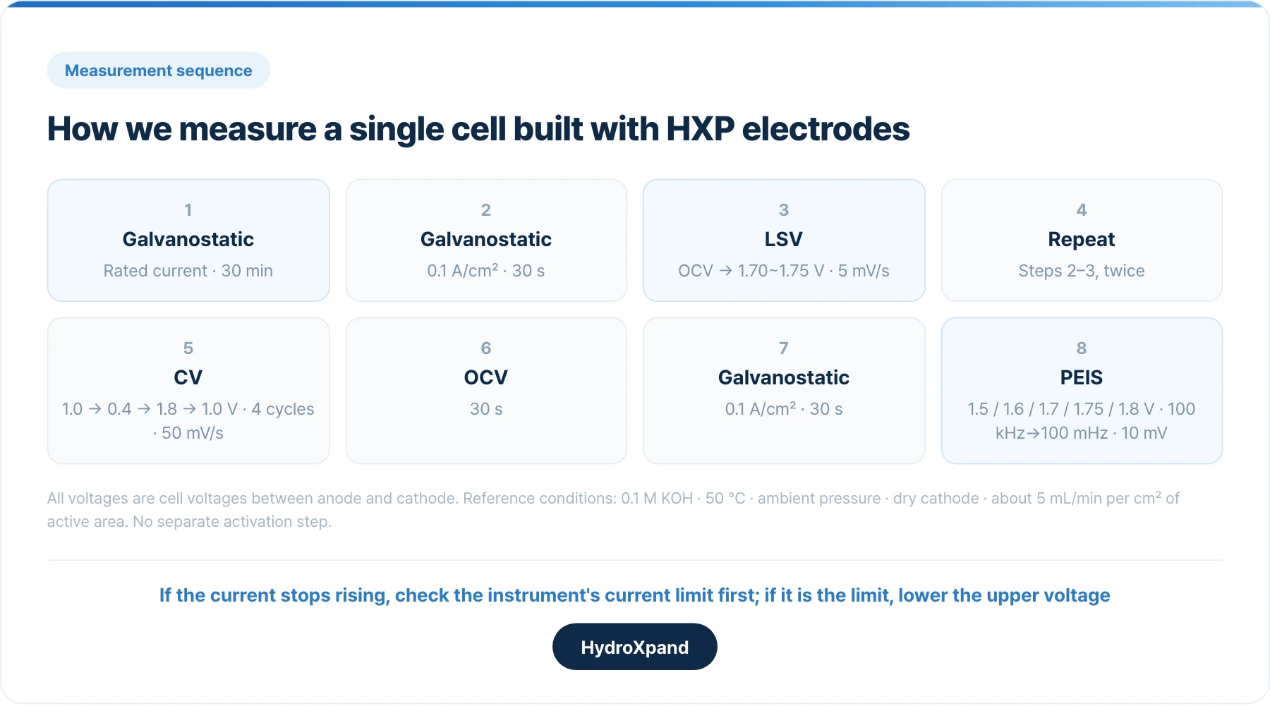 How we measure a single cell built with HXP electrodes. All voltages are cell voltages.