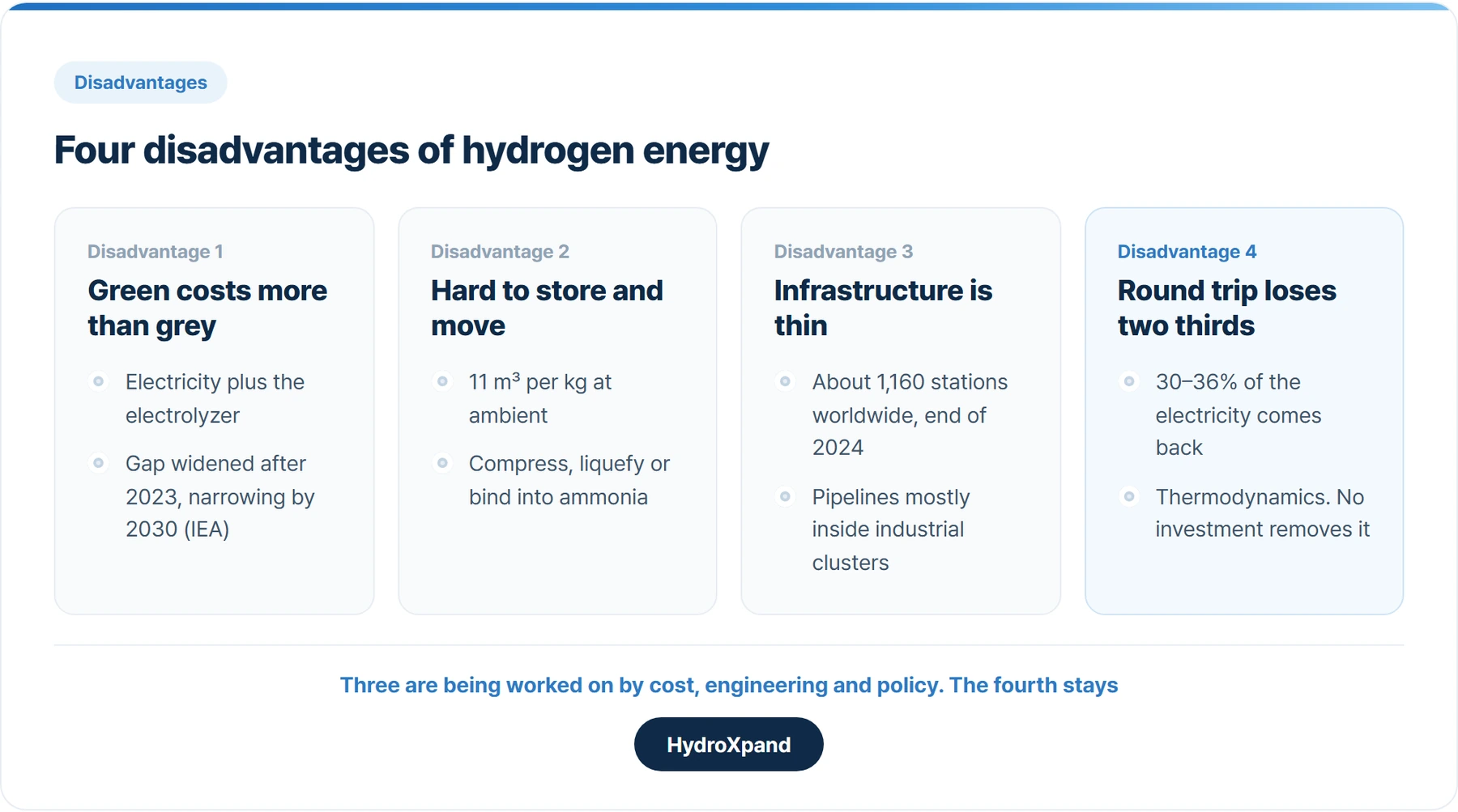 The four disadvantages. Cost, handling and infrastructure are moving; the round-trip loss is thermodynamics.