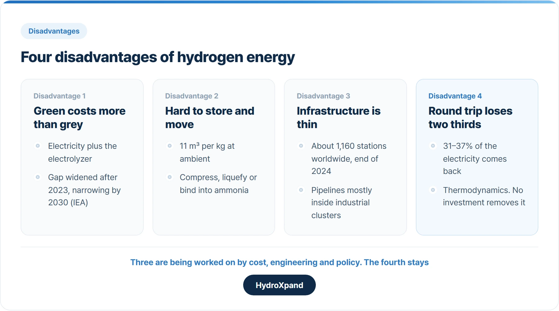 The four disadvantages. Cost, handling and infrastructure are moving; the round-trip loss is thermodynamics.