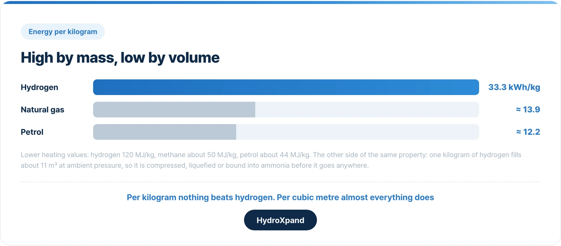 Energy per kilogram, lower heating value. Hydrogen leads by mass and trails by volume, which is the source of two of the disadvantages.