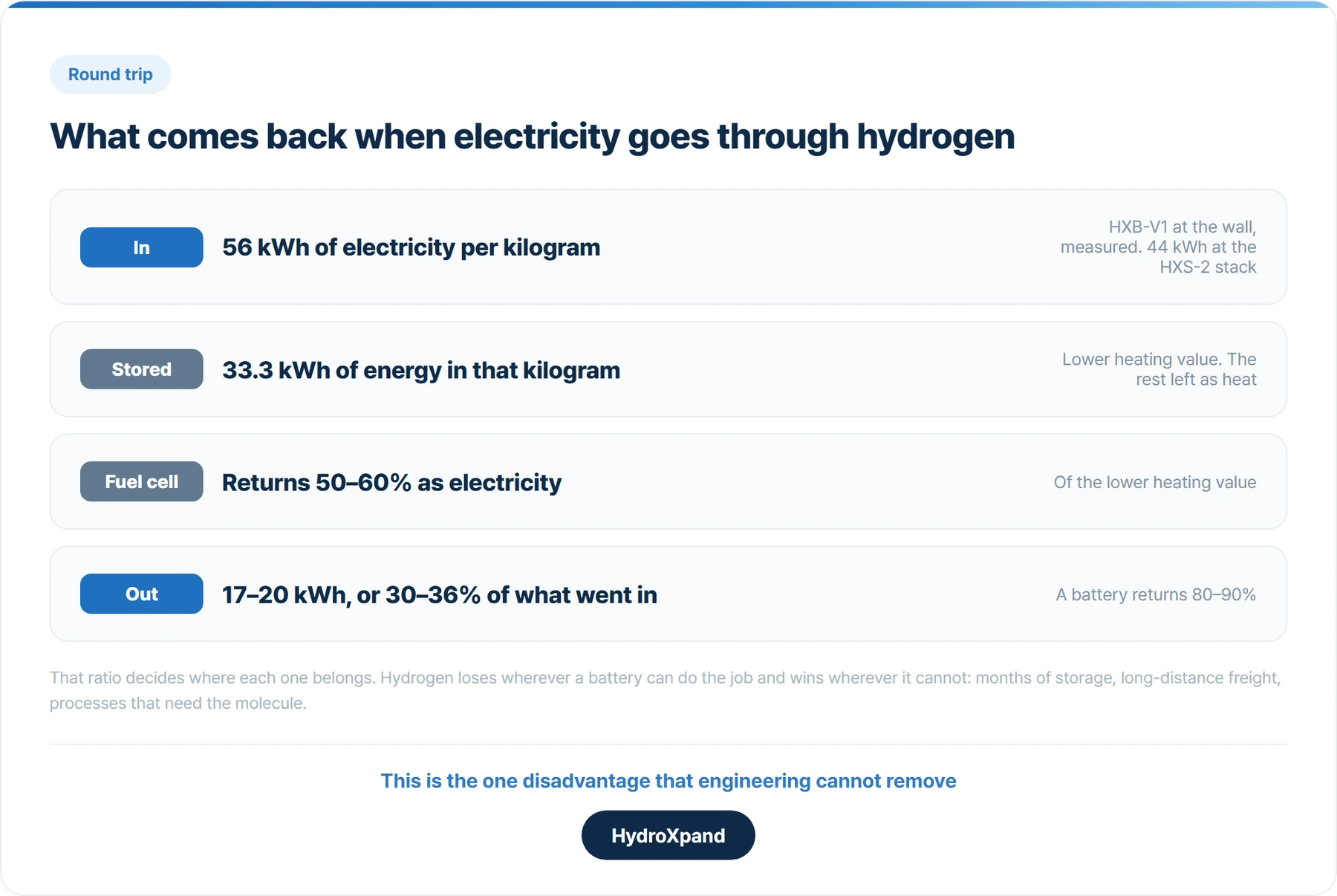One kilogram, followed from the wall to the fuel cell on our own measured system. About a third of the electricity comes back.