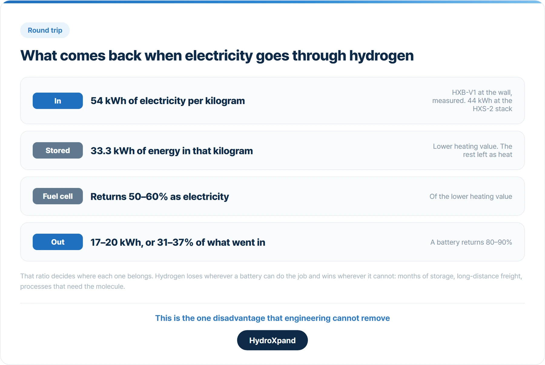 One kilogram, followed from the wall to the fuel cell on our own measured system. About a third of the electricity comes back.