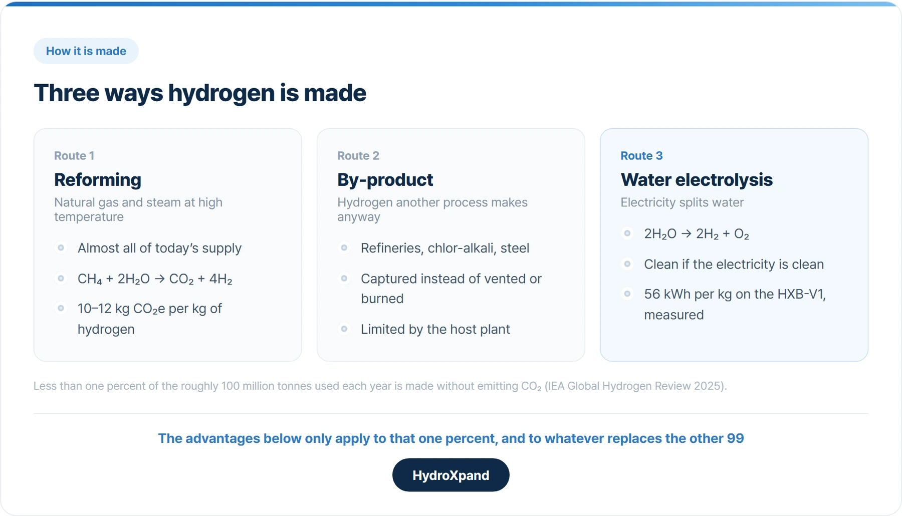 Three ways hydrogen is made. Reforming supplies almost all of it today; electrolysis is the route that can be clean, if the electricity is.