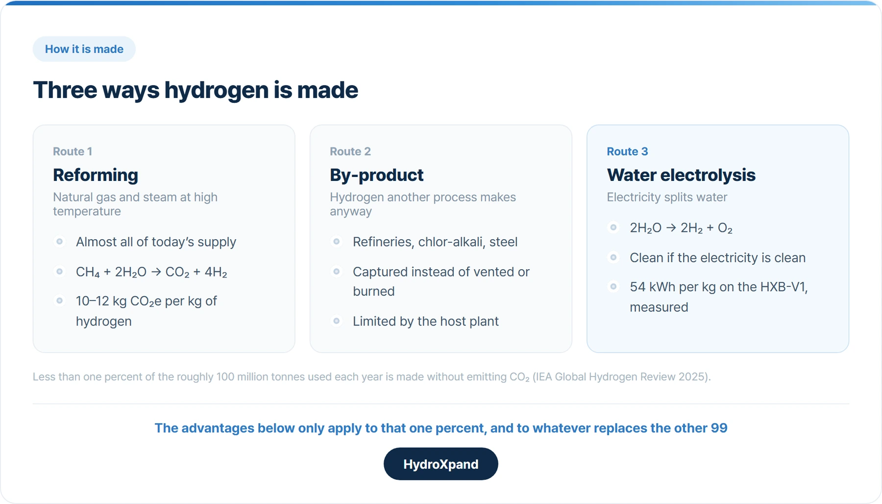 Three ways hydrogen is made. Reforming supplies almost all of it today; electrolysis is the route that can be clean, if the electricity is.