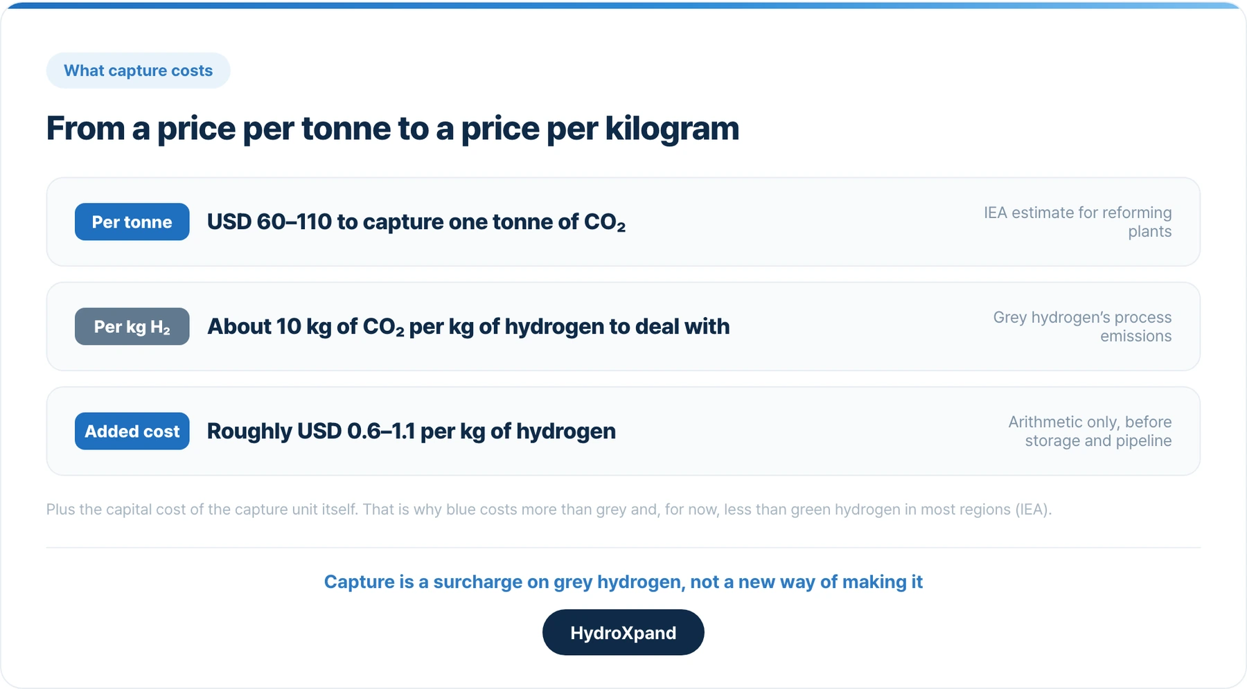 From a price per tonne of CO₂ to a price per kilogram of hydrogen. Arithmetic only; the capture unit and the storage site are extra.