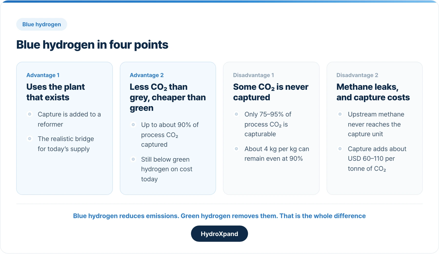 Blue hydrogen in four points: two advantages that make it the realistic bridge, two limits that stop it reaching zero.