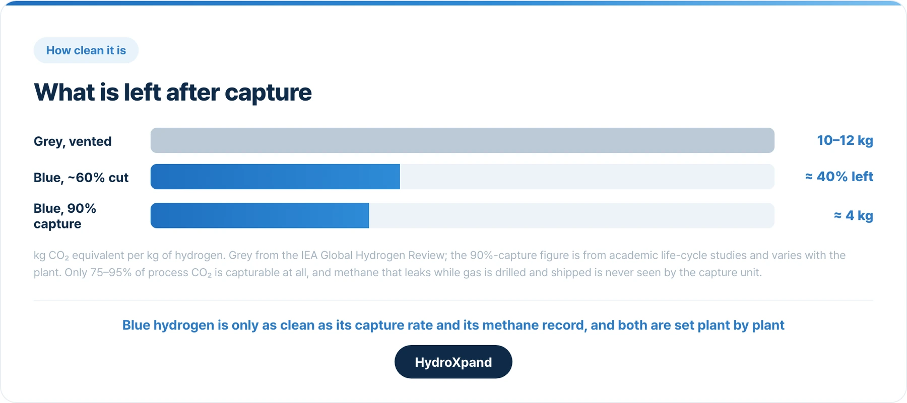 What is left after capture, in kg CO₂ equivalent per kg of hydrogen. Capture rate and methane record decide where a plant lands.