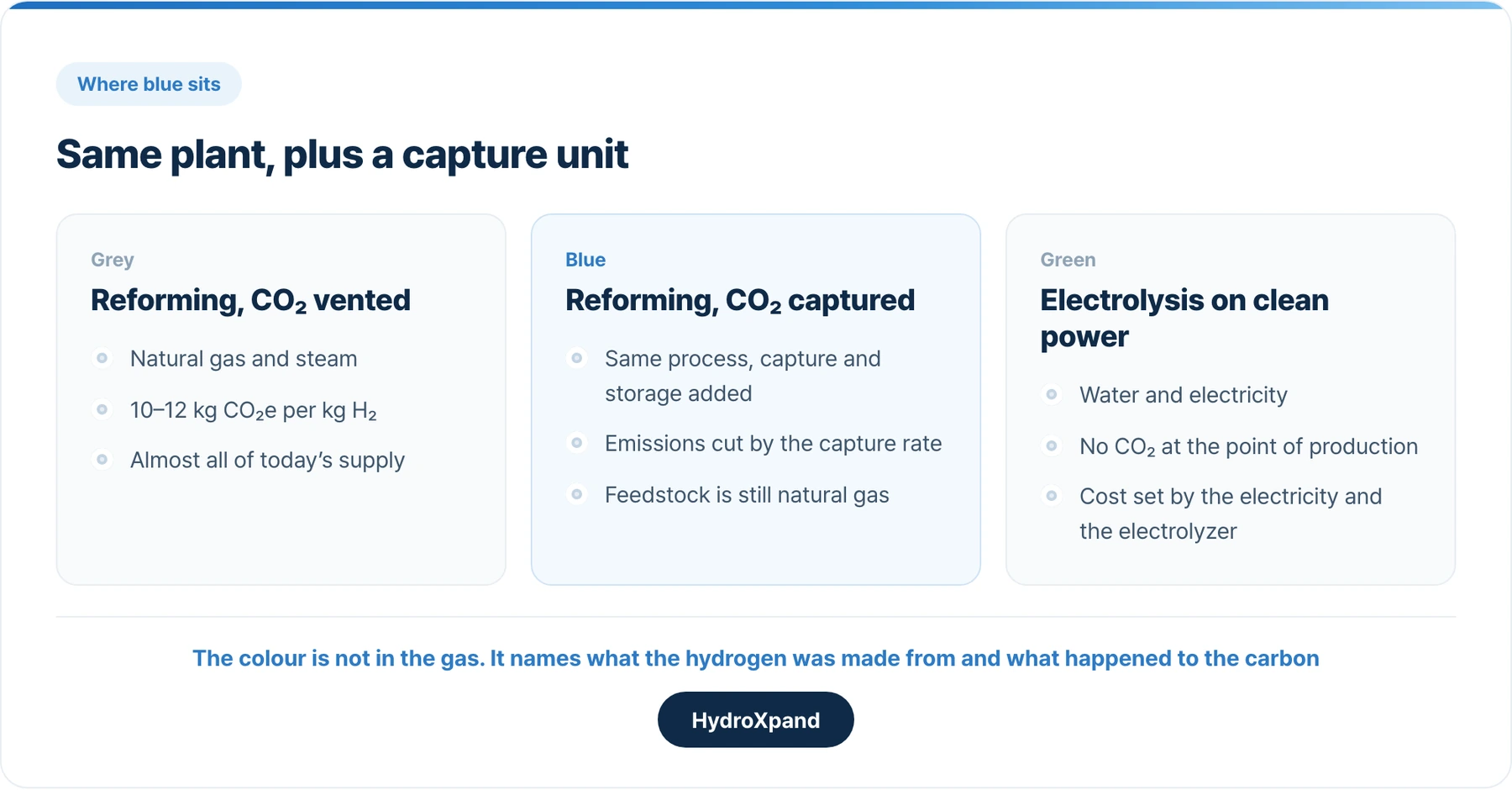 Grey, blue and green: the same molecule, three ways of dealing with carbon.