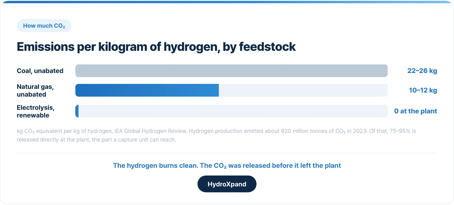 Emissions per kilogram of hydrogen by feedstock, in kg CO₂ equivalent. Coal is roughly twice natural gas; renewable electrolysis has none at the plant.
