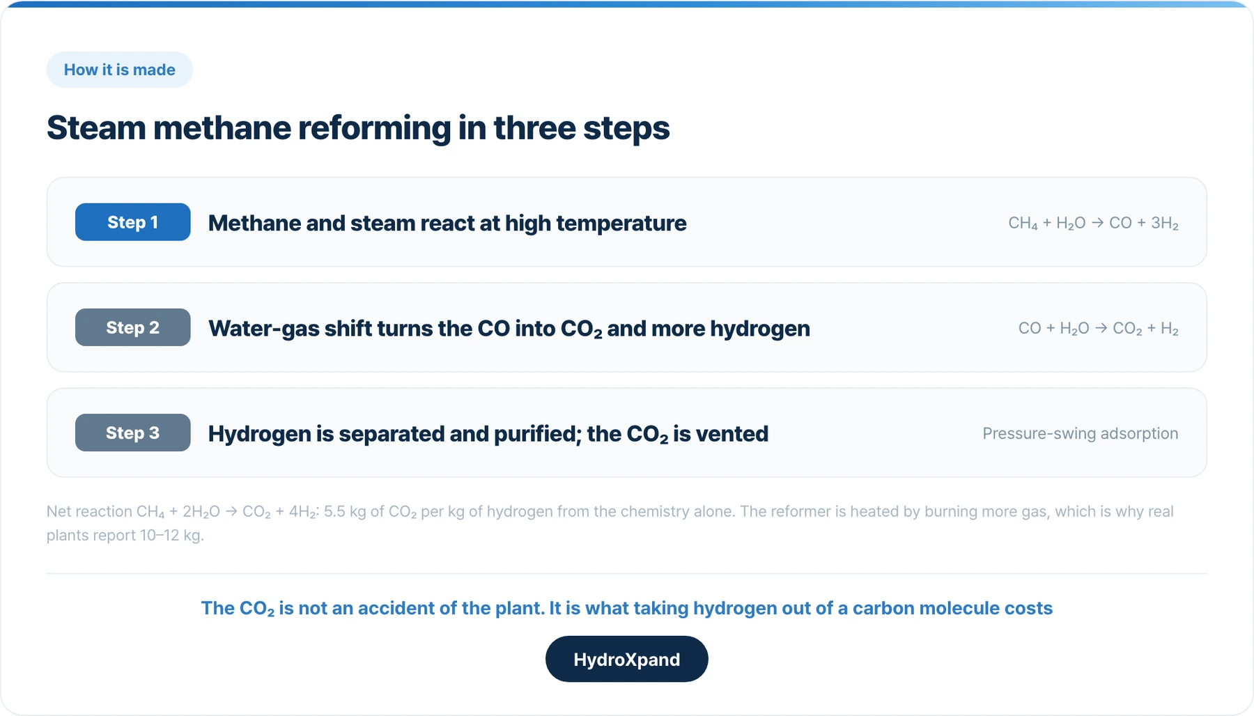 Steam methane reforming in three steps. The net reaction fixes 5.5 kg of CO₂ per kg of hydrogen before any fuel is burned for heat.