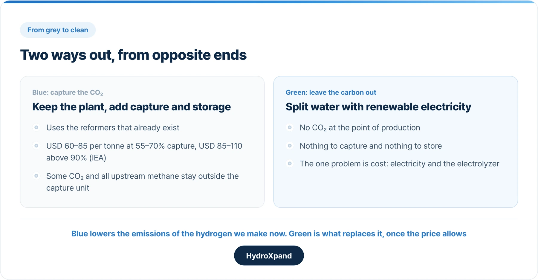 Two ways out of grey hydrogen. Blue captures the carbon after the fact; green never makes it.