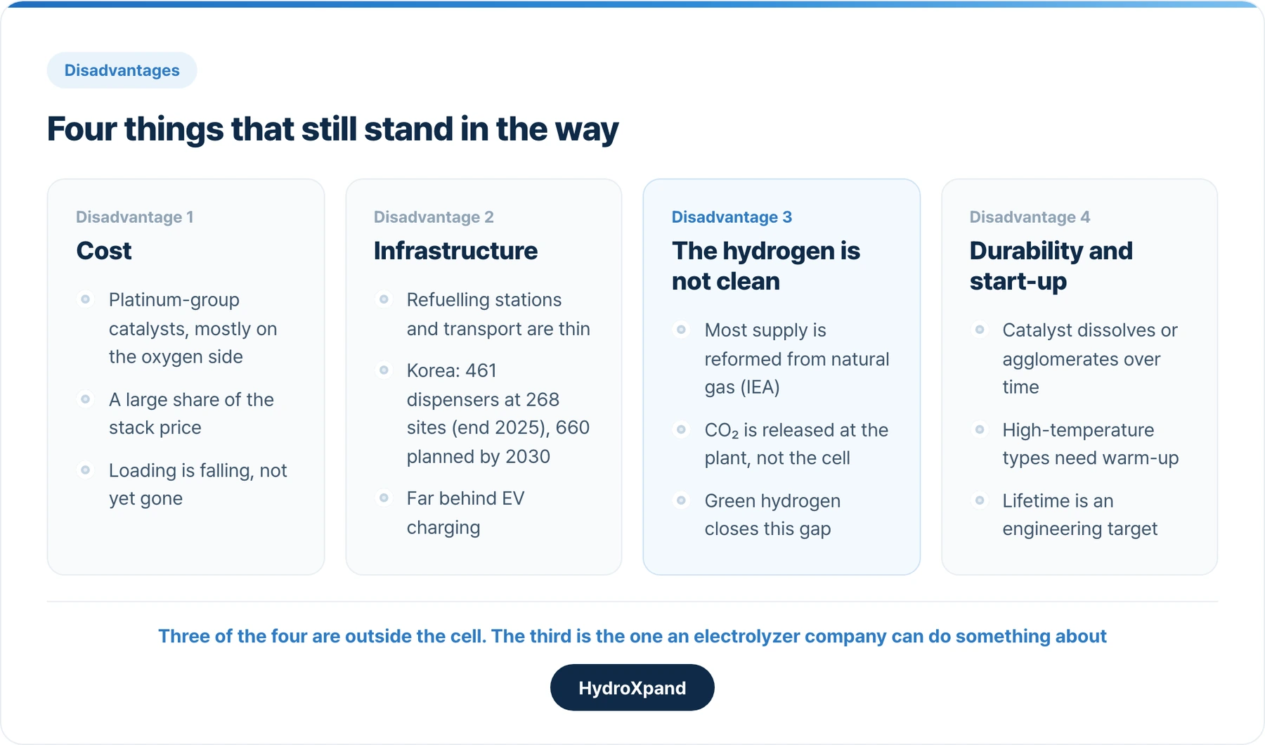 The four disadvantages. Cost, infrastructure and durability are engineering and market problems; the third is about supply, and it is the one HydroXpand works on.
