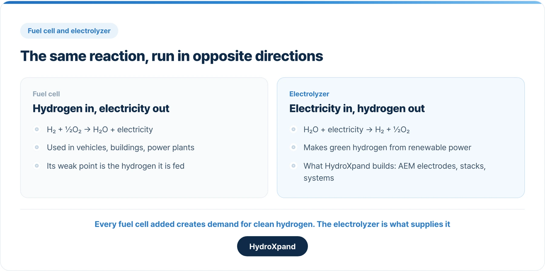 Fuel cell and electrolyzer: the same reaction in opposite directions, and a pair in the market.