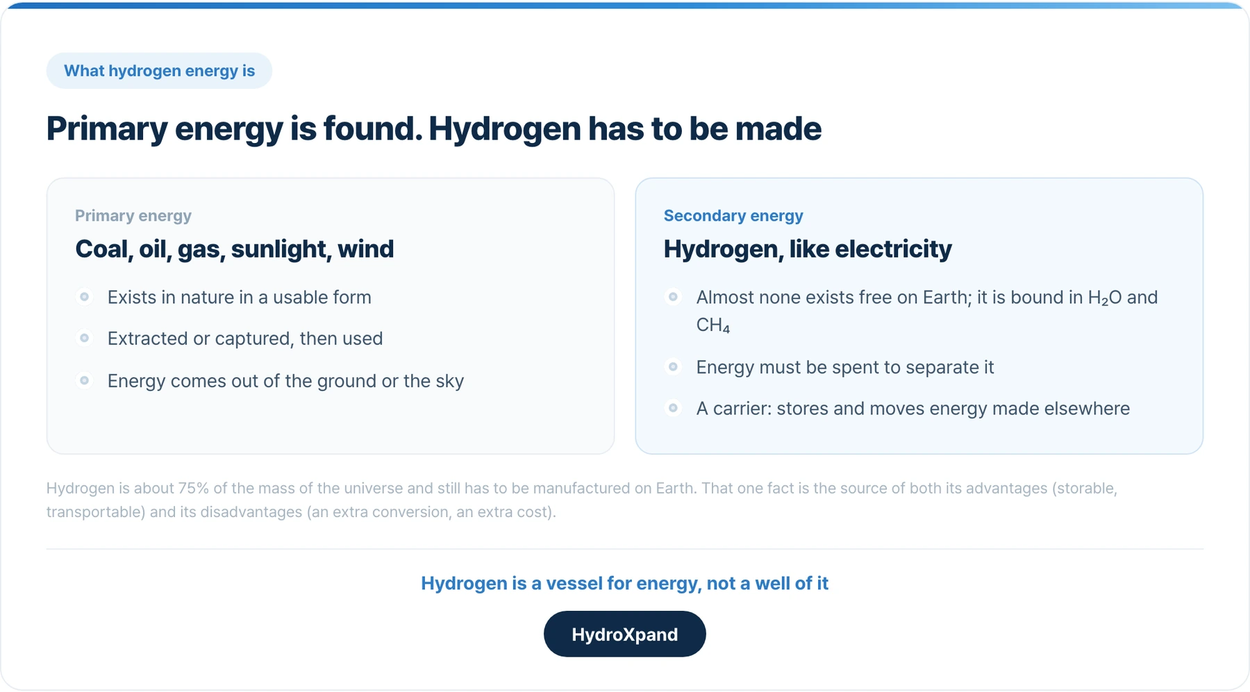 Primary energy is found; hydrogen has to be made. That is the source of both its advantages and its disadvantages.