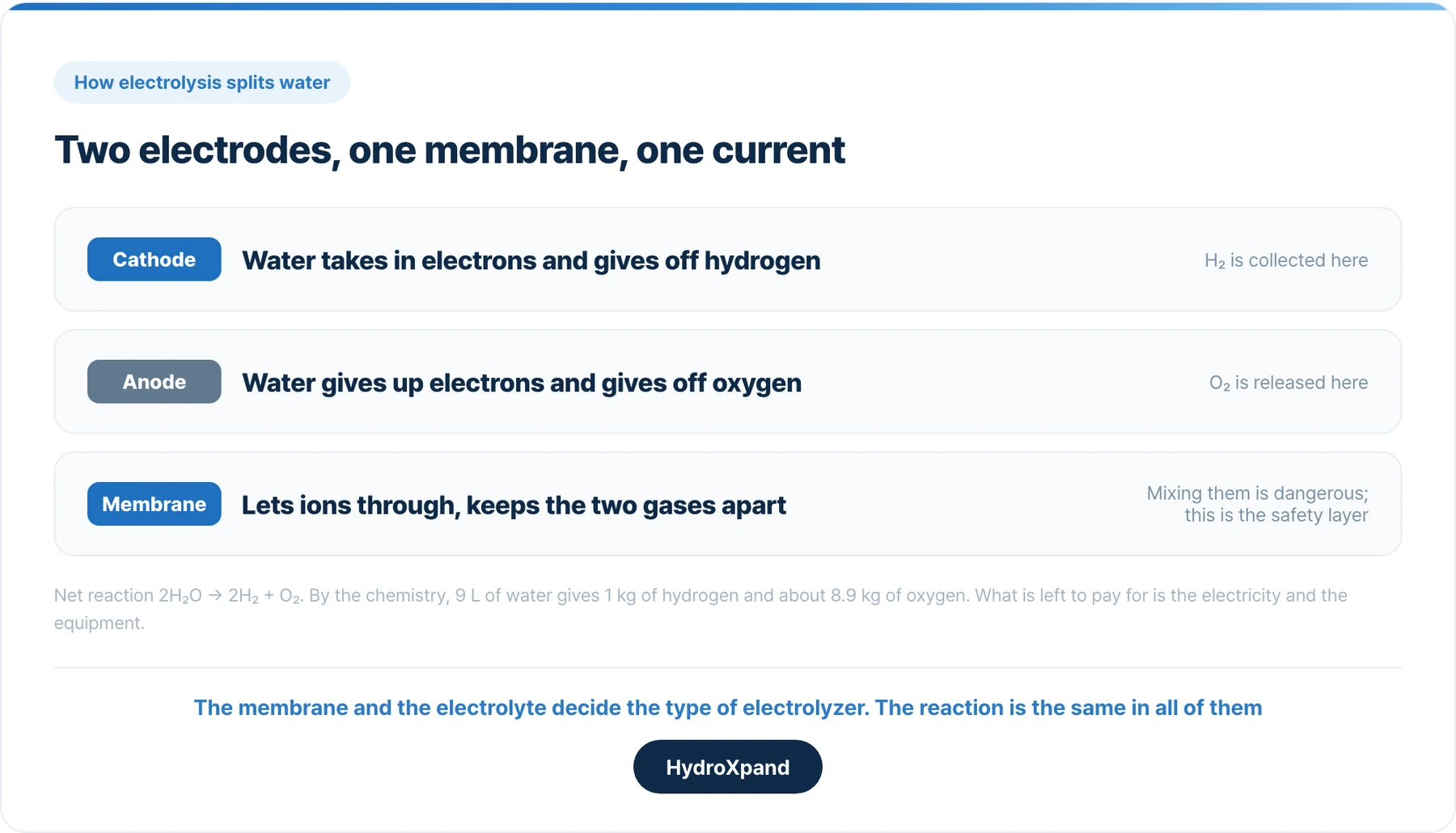 The electrolysis cell. Hydrogen at the cathode, oxygen at the anode, and a membrane that lets ions through and keeps the gases apart.